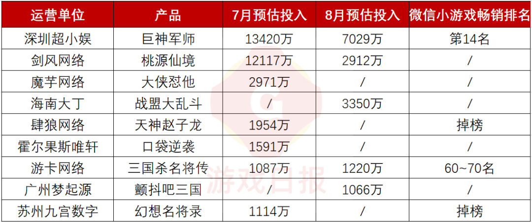 “困境”中的三国卡牌小游九游娱乐平台戏：强买量弱结合低排名(图1)