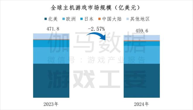 2024年中国主机游戏市场规模增长5513%达4488亿元(图1)